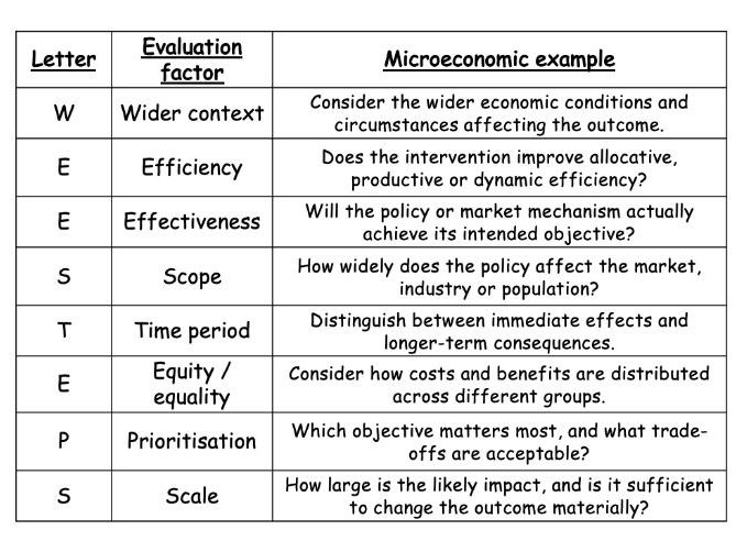 A-Level Economics - Evaluation