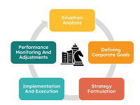 6.2.2 Corporate Planning & Implementation