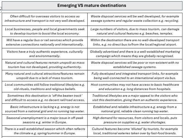 Travel & tourism mature and emerging worksheet