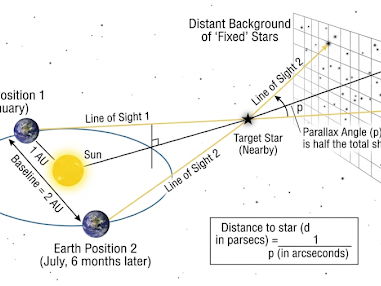 Stellar Distance and Parallax