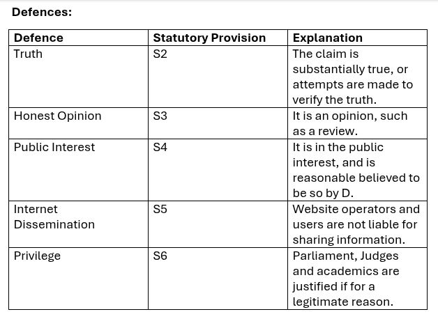 OCR Law Paper 3 Human Rights Revision: Defamation and Confidentiality