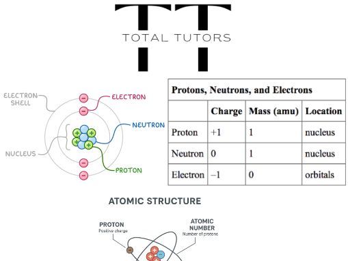 Protons, Neutrons & Electrons