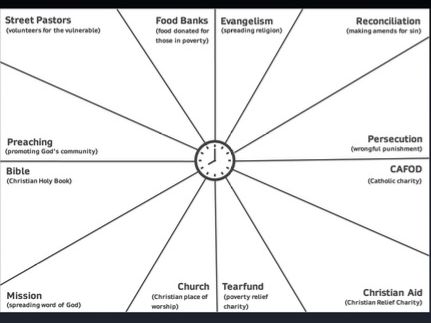 AQA GCSE Religious Studies (Christianity) - Practices