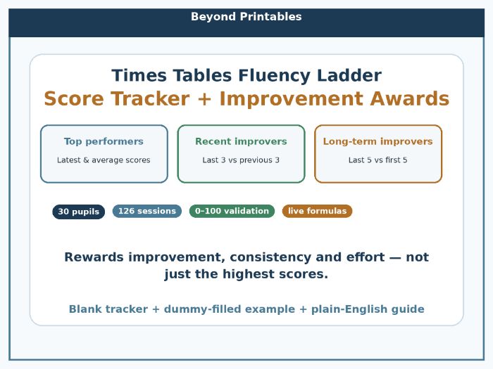 Times Tables Fluency Ladder Score Tracker & Improvement Awards | KS2 KS3 Multiplication Fluency
