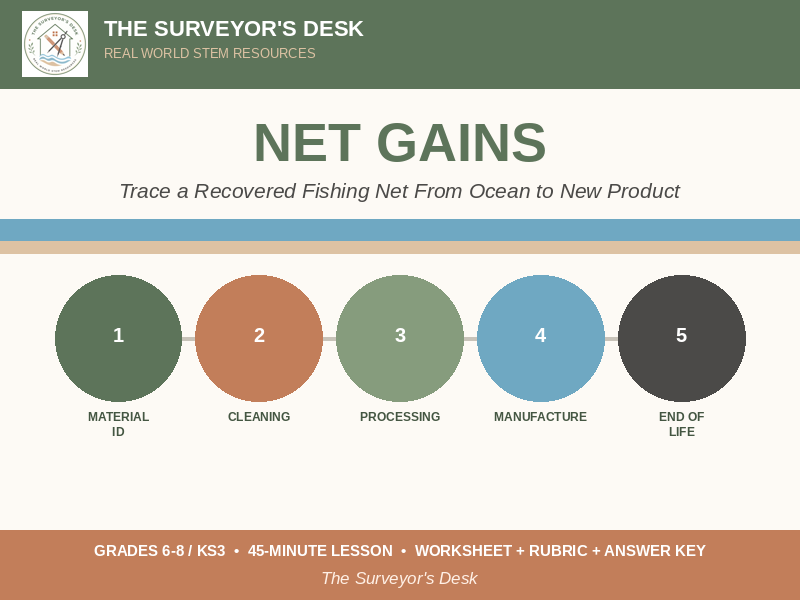 Net Gains: Fishing Net Recycling STEM Lesson (KS3/Grades 6-8) — Real Company Case Study