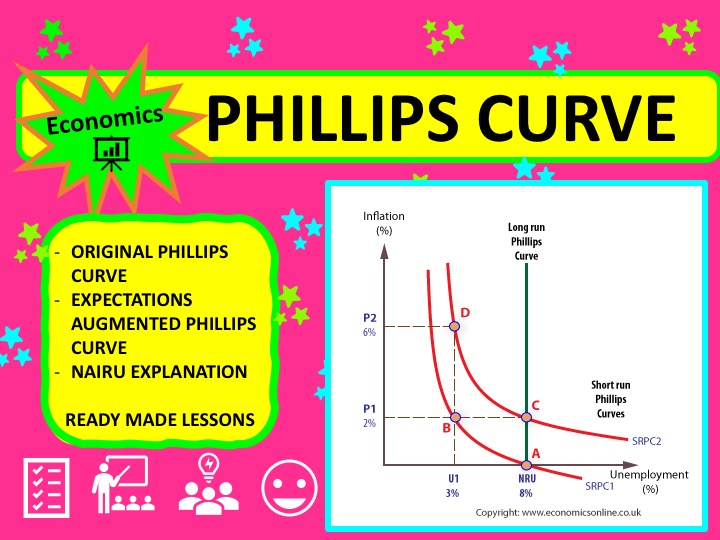 A Level Economics Phillips Curve