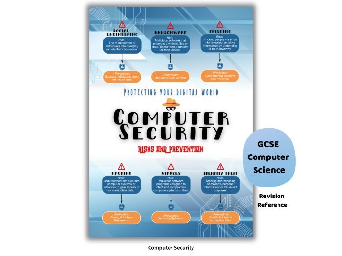 Computer Security Cheat Sheet – Risks & Prevention Classroom Poster