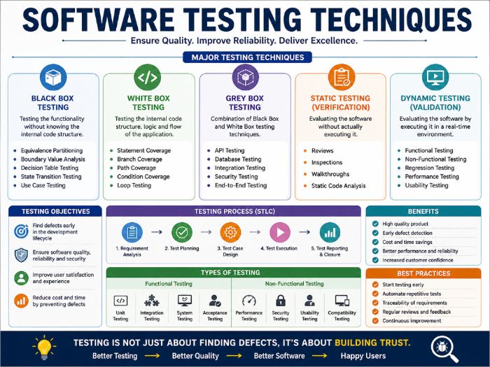 Software Testing Techniques