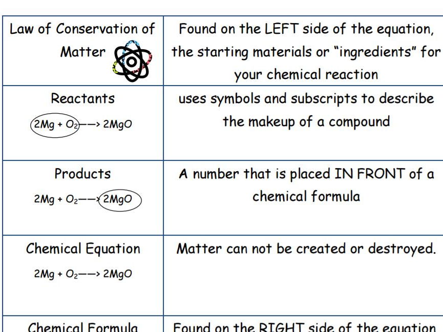 law-of-conservation-of-mass-chemical-reactions-vocabulary-teaching