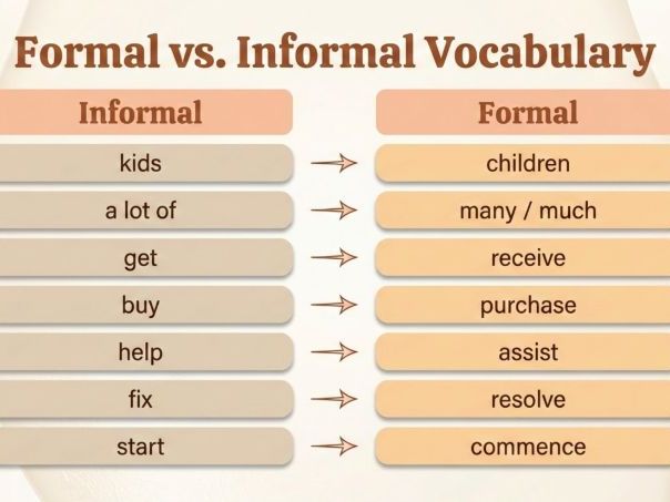 Formal and Informal English Revision Guide
