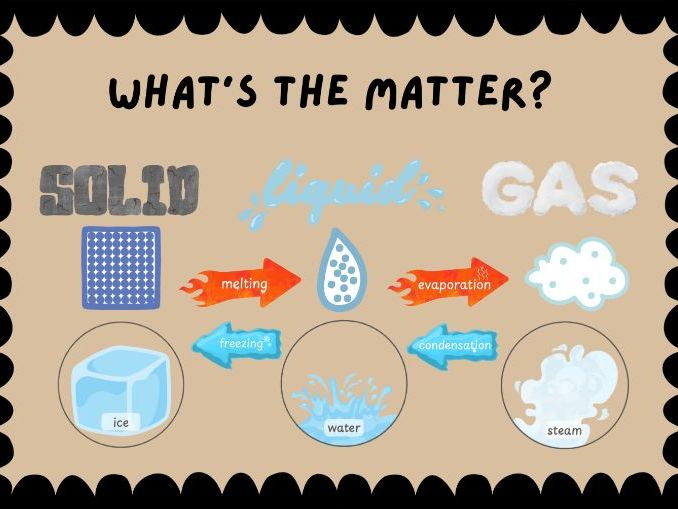 States of Matter Display