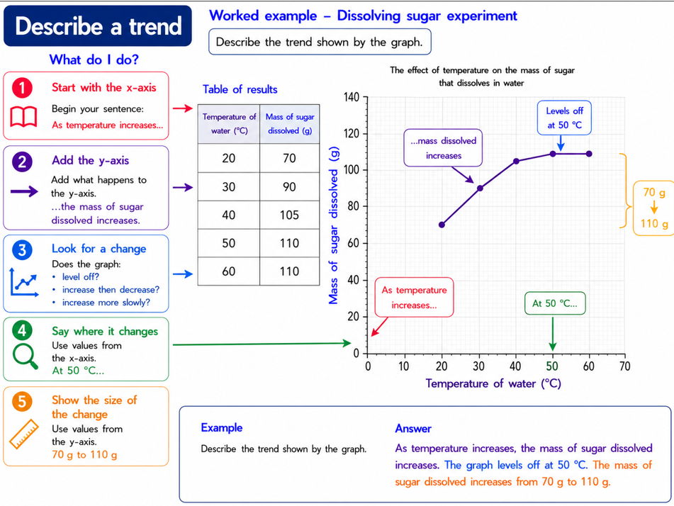 Science Skills – Procedural Routines for KS3 and KS4