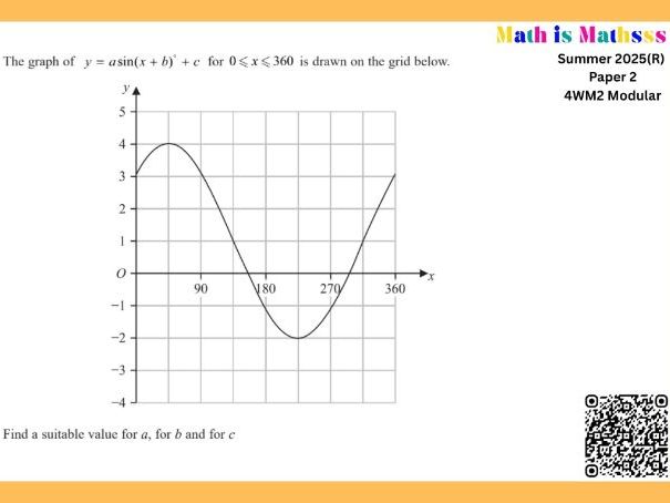 Trigonometric Graphs | IGCSE Modular | Higher | 4WM2 Unit 2 | Maths