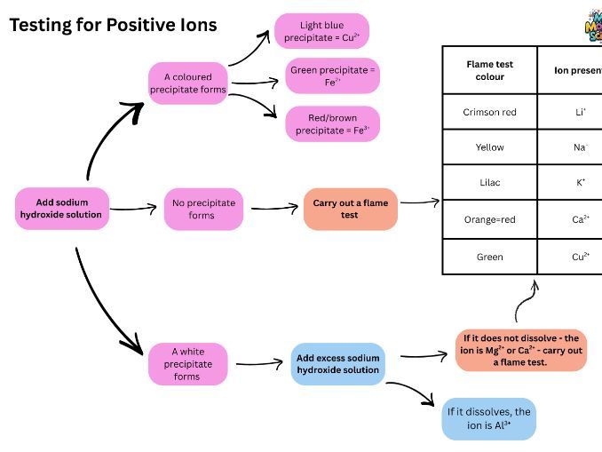 Testing for Ions Summary