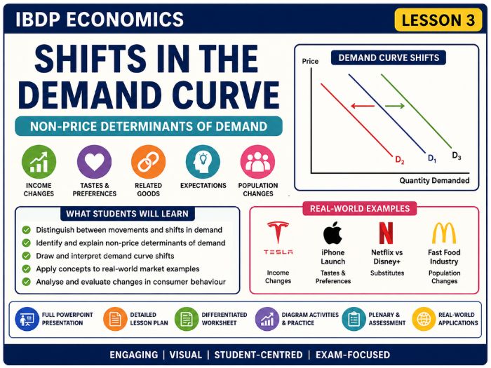IB Economics Demand Lesson 3 Shifts in demand