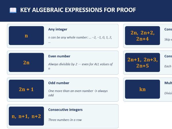 Algebraic Proof-Complete GCSE Maths Lesson