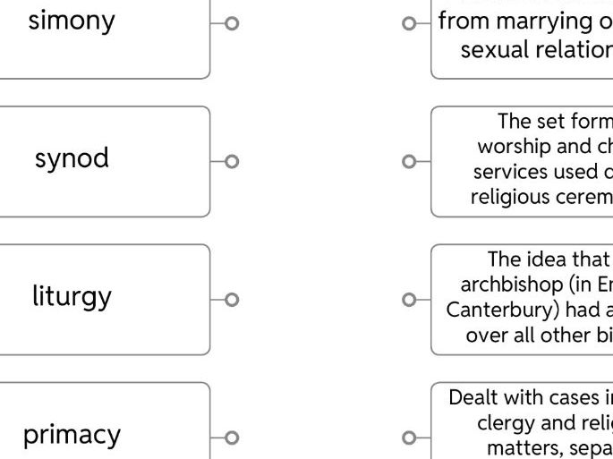 The Church After The Norman Conquest: Key Terms Starter or Review Activity