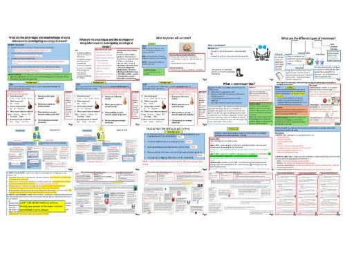 AQA GCSE Sociology Research Methods:Interviews–Structured, Unstructured & Group (incl. Focus groups)
