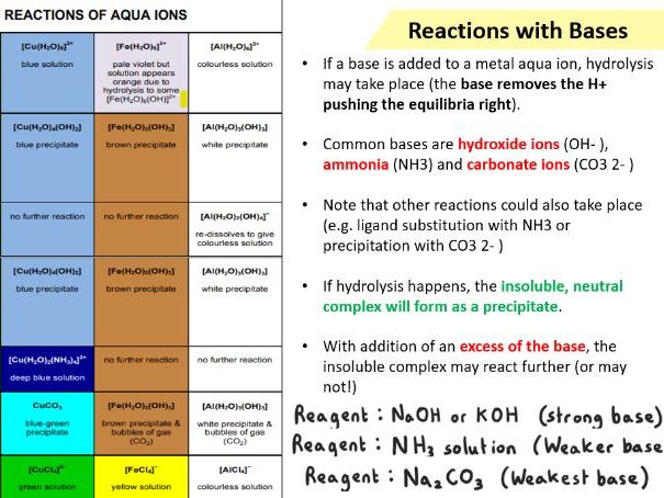 3.2.6 Reactions of ions in aqueous solution PART 1