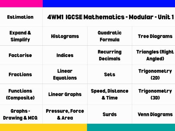 Recurring Decimals | IGCSE Modular | Higher | 4WM1 Unit 1 | Maths