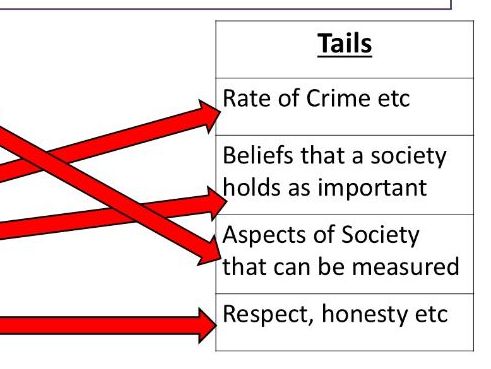 Facts and values 1.18 AQA GCSE Sociology