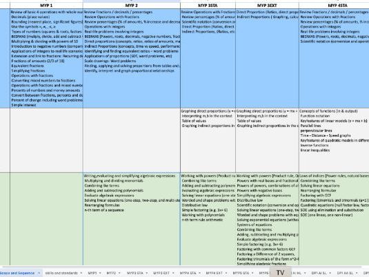 Comprehensive Scheme of Work for IB's Middle Years and Diploma Programmes