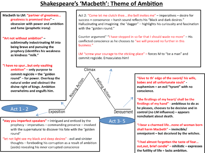 Exploring Themes in Macbeth (Highly recommended by students)