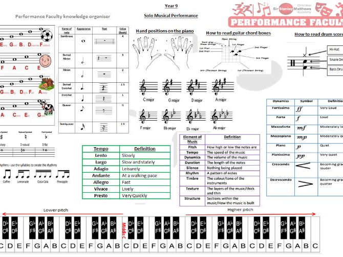 Knowledge Organiser for performance based on BTEC