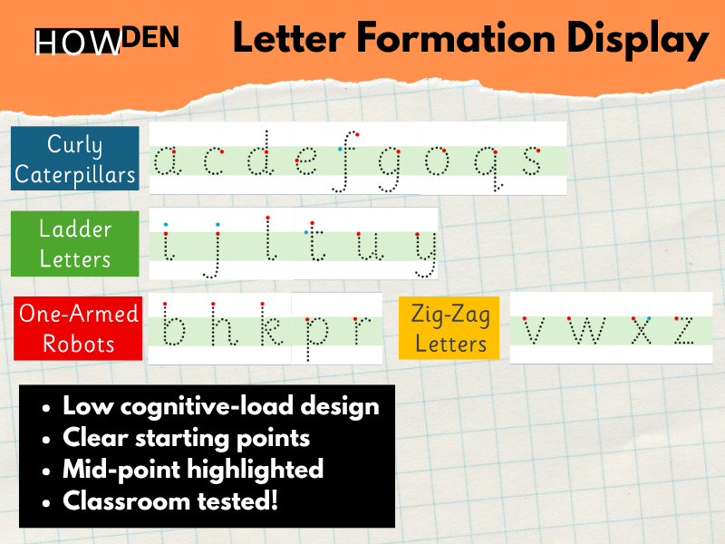 Handwriting Mastery: Letter Formation Display Frieze