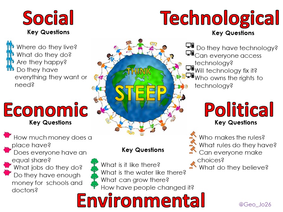 STEEP Poster synoptic Geography Teaching Resources