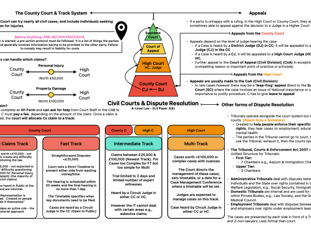 A-Level P2 ELS Law Civil Courts & DR