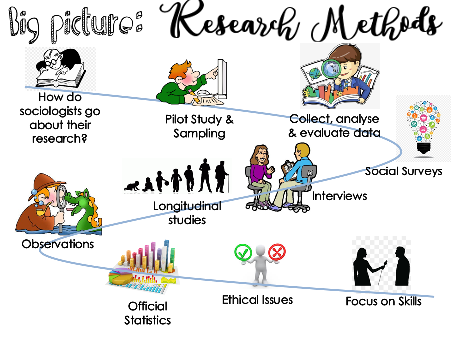 sociology research methods studies