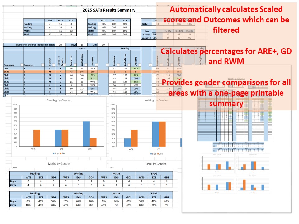 2025 SATs Results Summary for Outcomes, Scaled Scores and more