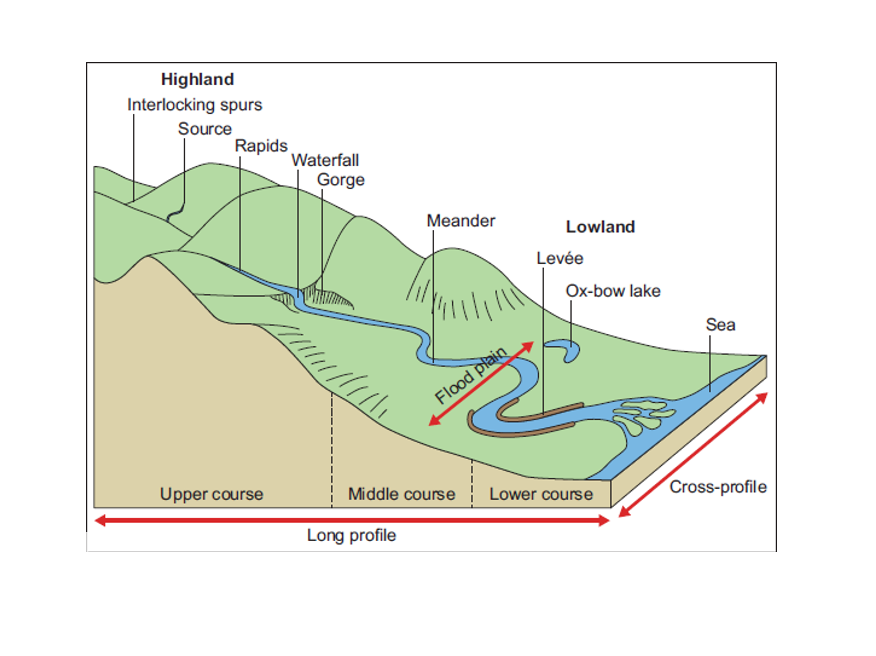 How To Draw Longitudinal Profile Of A River How To Draw Longitudinal Profile Of A River
