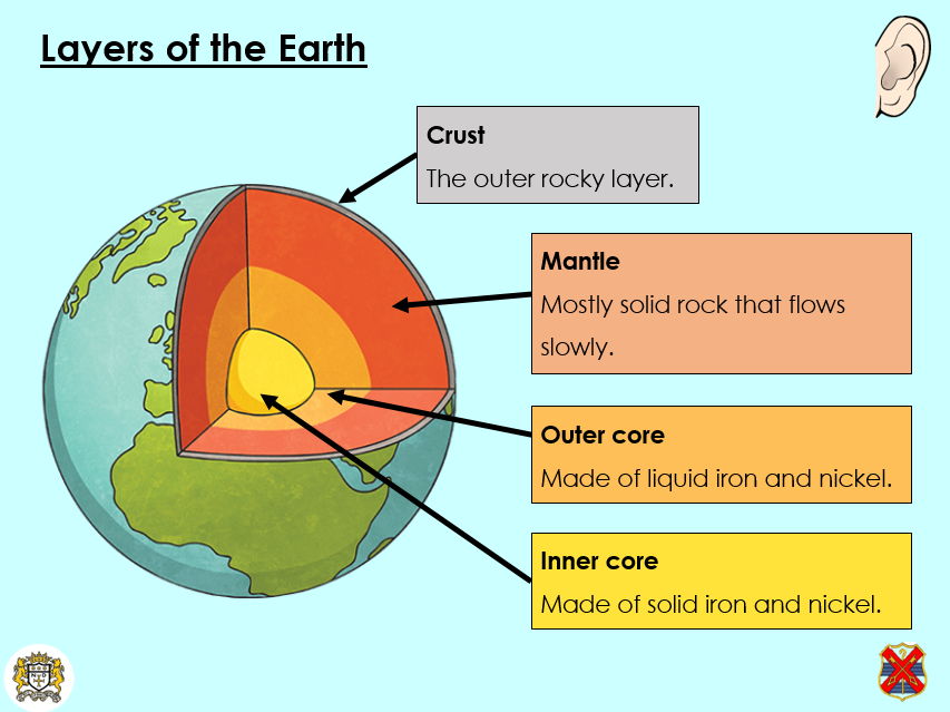 The Earth and its atmosphere - KS3 Activate lesson