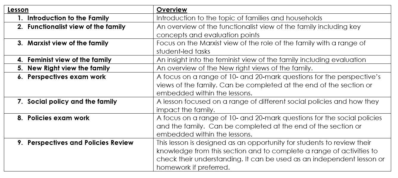 AQA A level Sociology - Families & Households - Perspectives & Policies ...