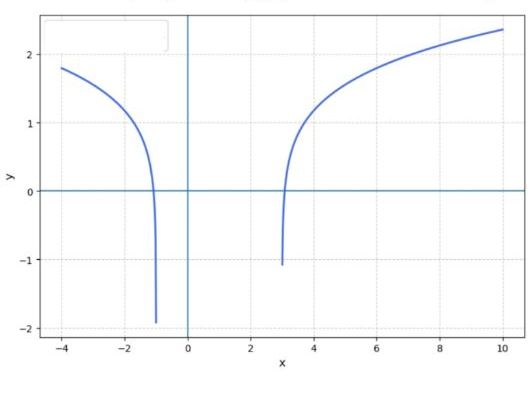 Graphing Logarithmic Functions | TI-84 Calculator Steps, Domain, Asymptotes & Sketching