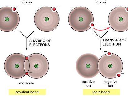 AS Level Chemistry -  3.1 Electronegativity and bonding