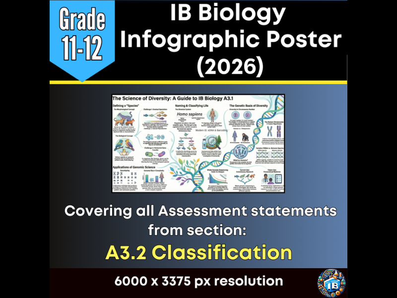 IB DP Biology Digital Infographic Poster: A3.2 Classification and Cladistics 2026
