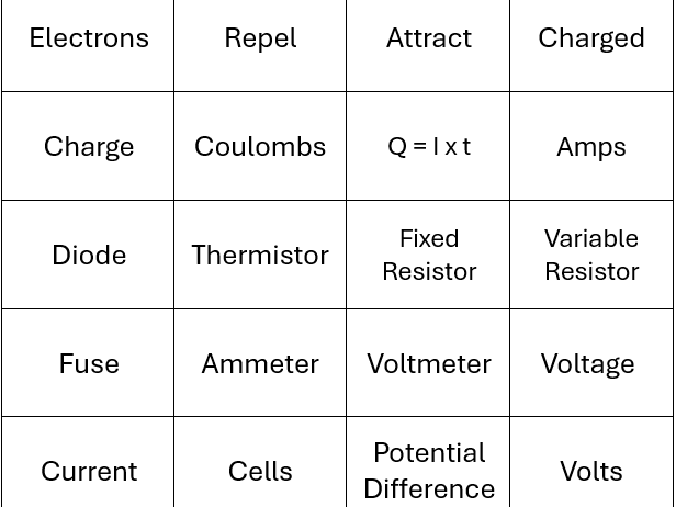GCSE Science Revision Game SEND, Foundation and Higher