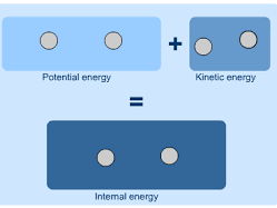 Internal energy