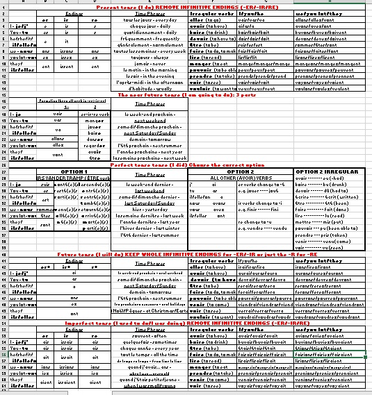 French toolkit of 5 key tenses (present/(near/simple) future/imperfect/perfect)