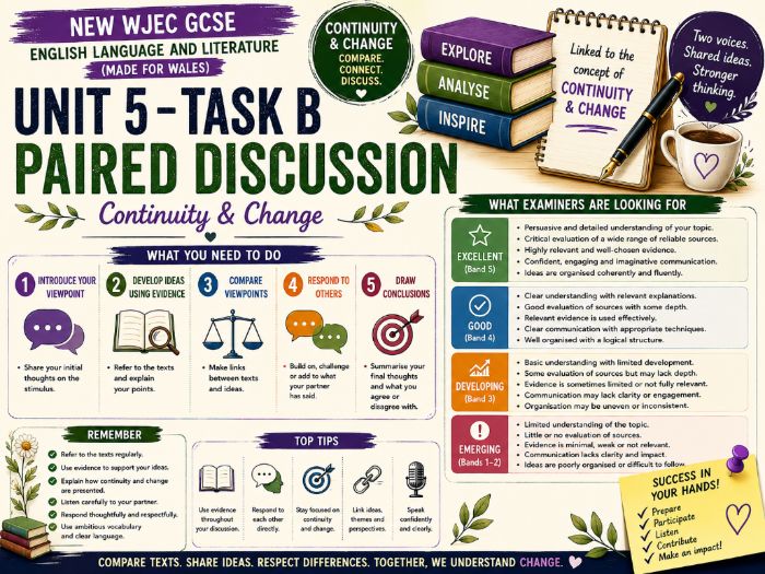 Unit 5 Task B Paired Discussion  WJEC GCSE English Language and Literature  Continuity and Change