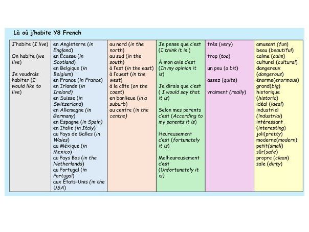 Where I live Y8 French 3 lessons