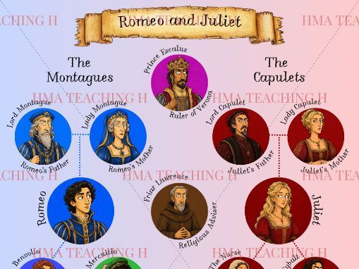 Romeo and Juliet Character Map Poster