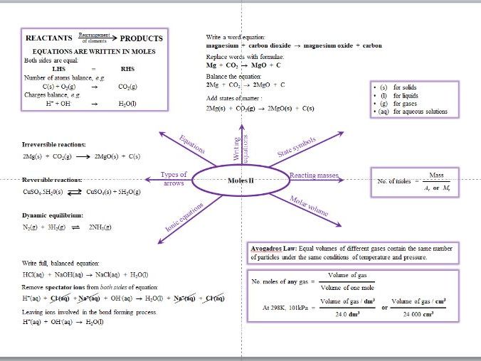 Moles Mind Map - A Level Chemistry