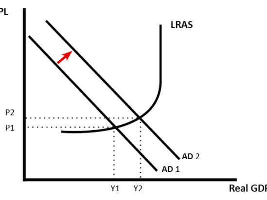 10.1/2/3 Government macroeconomic intervention (A-Level Econs)