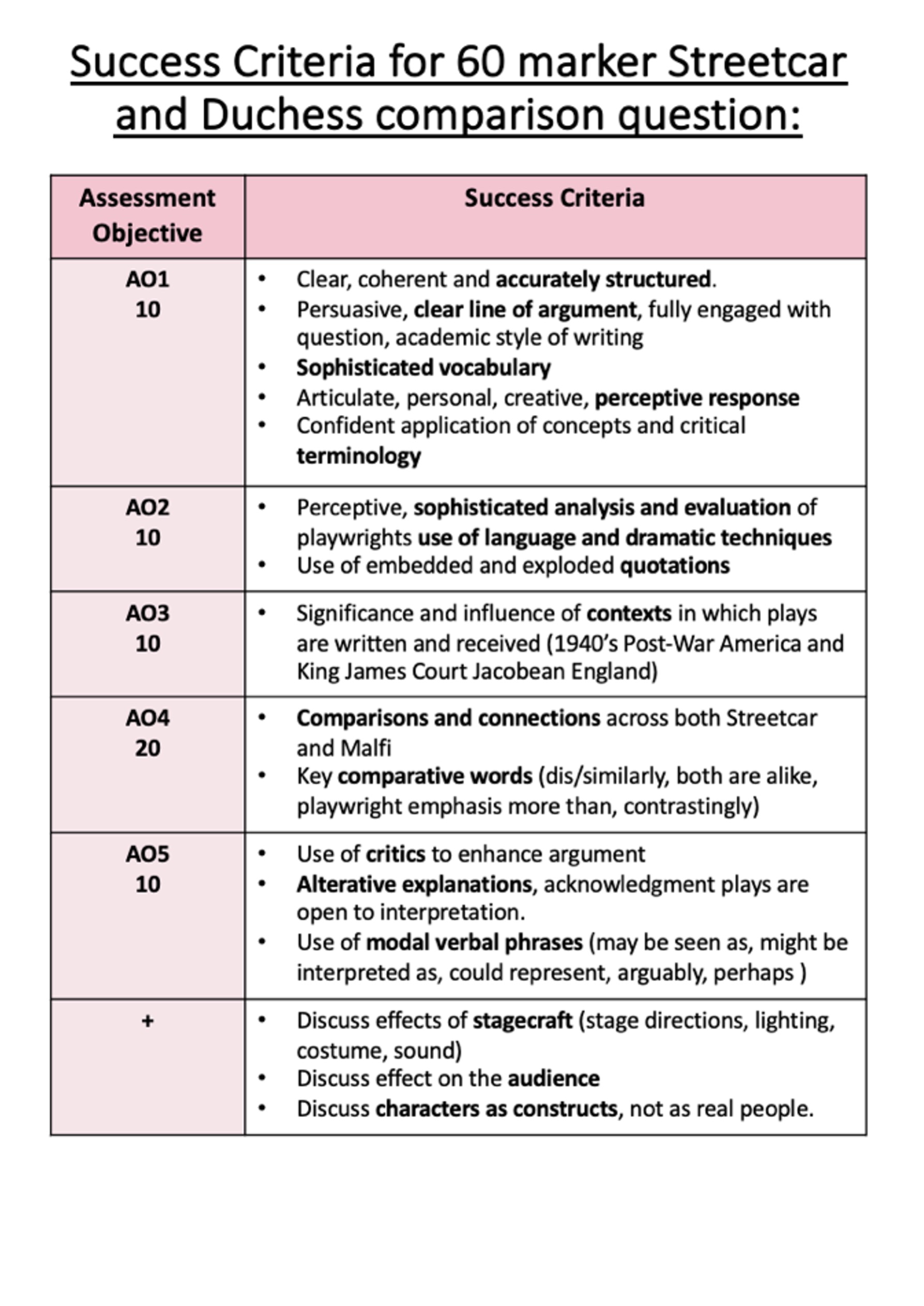 A Level English Lit WJEC Streetcar/Malfi Resource/ Revision Teaching