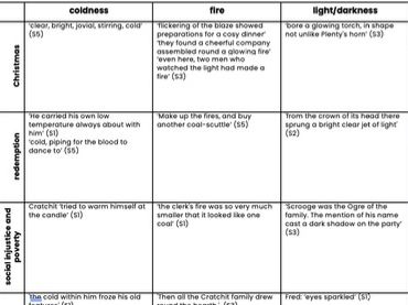 A Christmas Carol Theme and Motif Tracker Resource