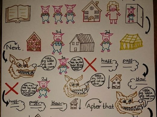 Three Little Pigs story map